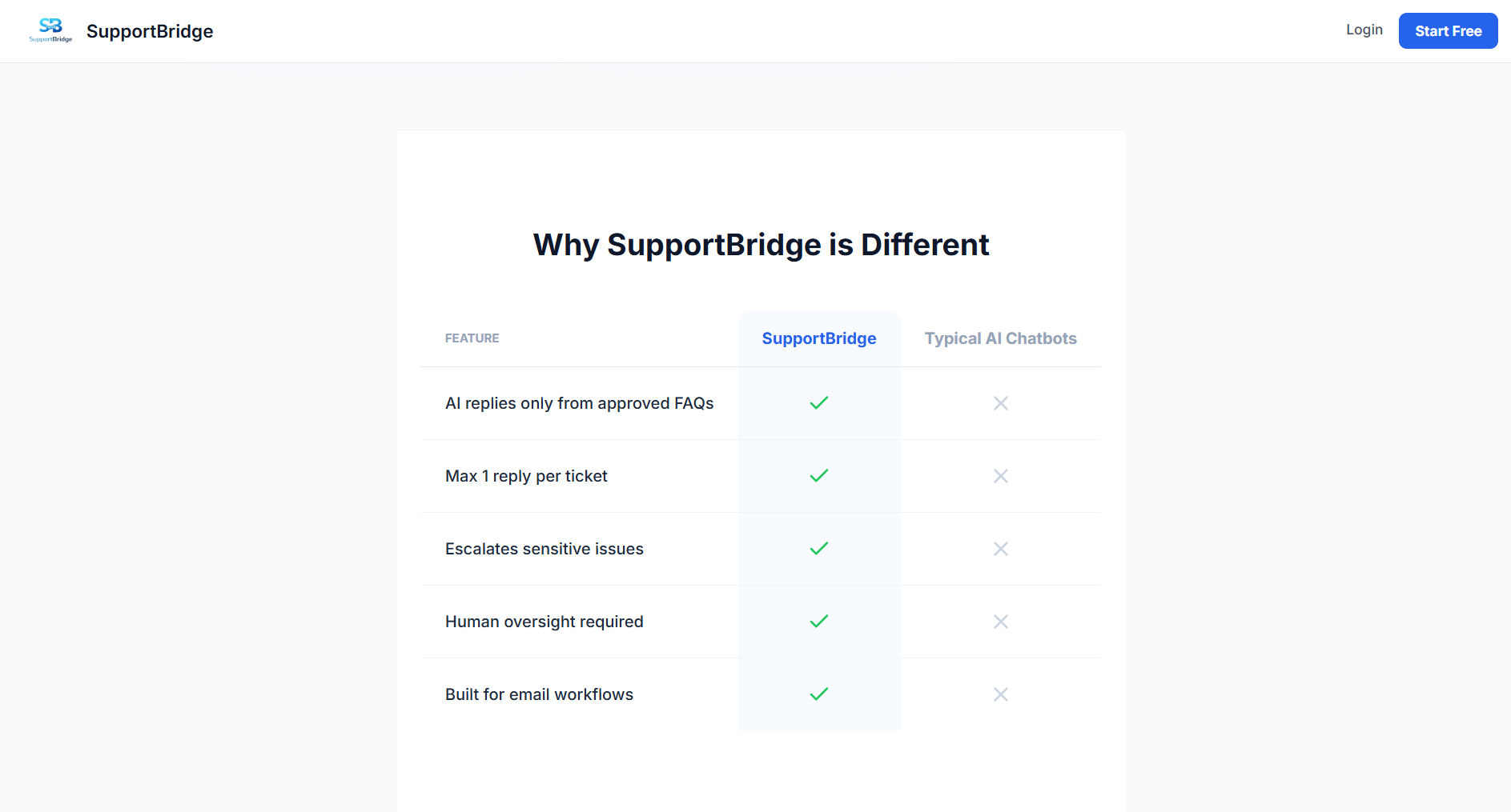 AI customer support tool dashboard showing automated email replies, ticket management, and smart AI ticket escalation for efficient customer service