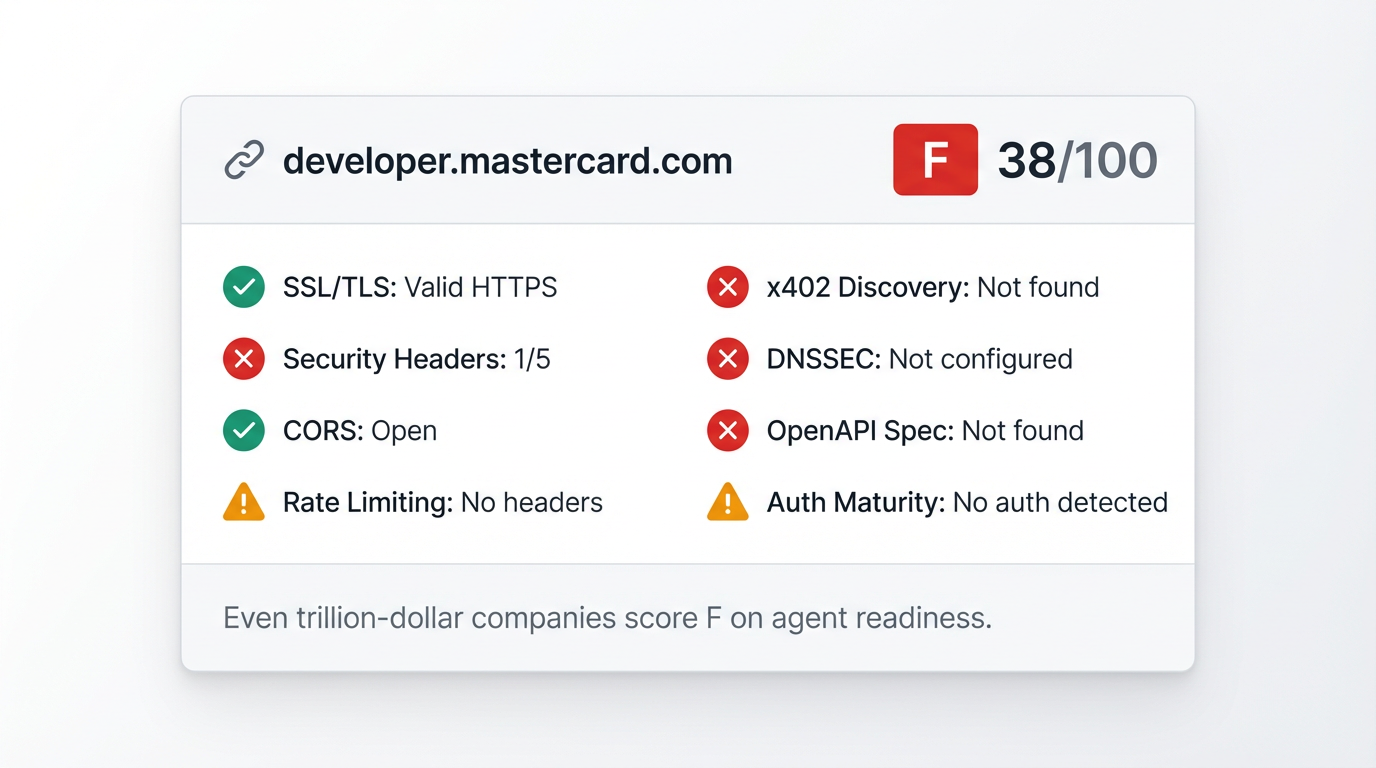 Compliance monitoring dashboard showing automated API security audits, API testing results, and compliance monitoring checks for endpoints.
