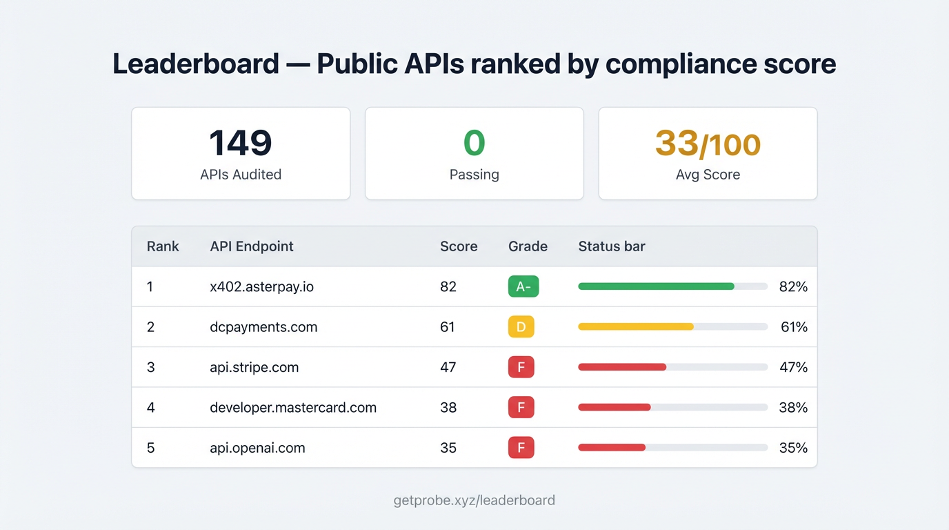 Compliance monitoring dashboard showing automated API security audits, API testing results, and compliance monitoring checks for endpoints.