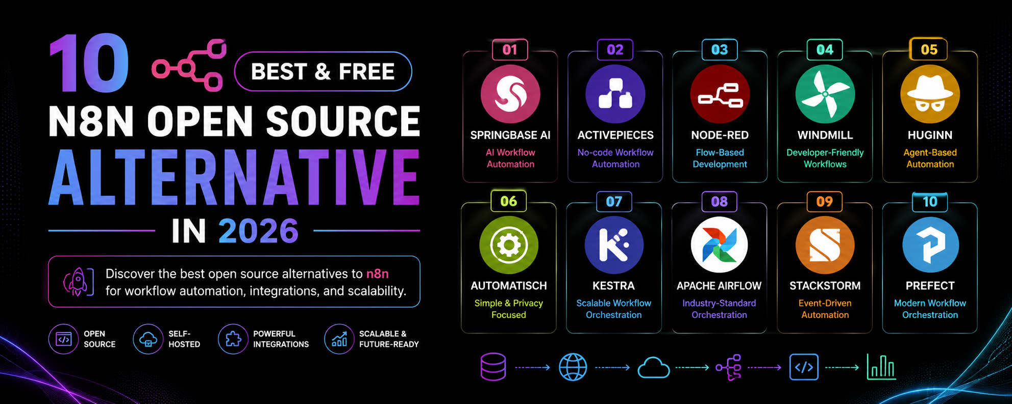 Illustration showcasing the best n8n open source alternative platforms in 2026, including Springbase AI Workflow Automation, Activepieces, Node-RED, Windmill, Huginn, Automatisch, Kestra, Apache Airflow, StackStorm, and Prefect, comparing workflow automation features, open-source flexibility, self-hosting support, integrations, business automation tools, and developer-friendly capabilities
