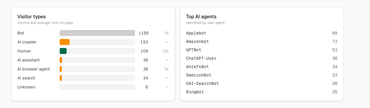 Website visitor tracking tool with IP‑based verification to filter bot traffic and identify humans, AI crawlers, and assistants for accurate analytics.